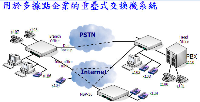整合型企業通訊系統  (詠盛通信工程 - 美商威世通IP-PBX總代理 ,內外銷市場) - 20090925183835_875897252.jpg(圖)