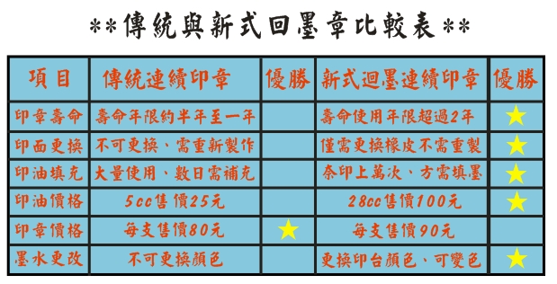 5.8*2.2公分專用連續章、新力牌S1824-DM迴墨章、sign bar【 禾昇 刻印】（每顆售價：290元） - 20180620202513-502592198.jpg(圖)