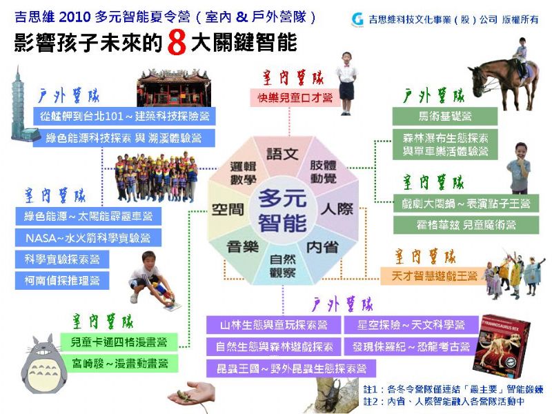 2010吉思維多元智能夏令營～為每位孩子量身設計的夏令營 - 20100503181836_883012312.jpg(圖)