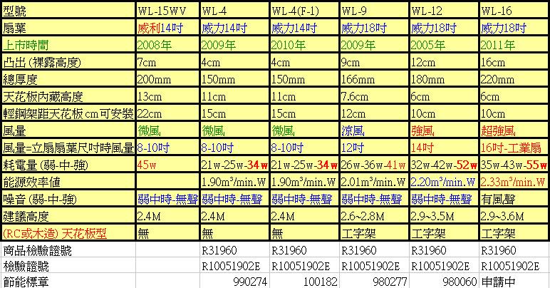 微風 ~~~F-1型~~~ 14吋 110v, 220v威力 靜音馬達 嵌入式輕鋼架風扇~(遙控)節能風扇 - 20110508114028-444946890.jpg(圖)