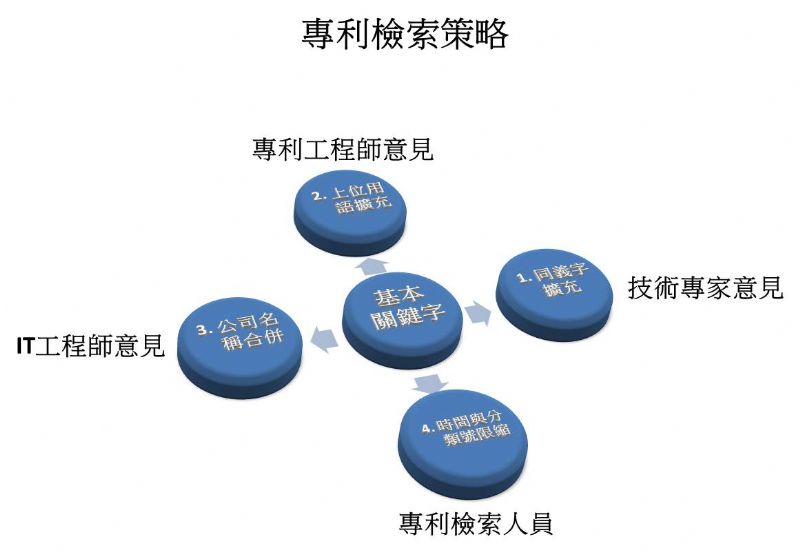 專利工程師的任務與職能 作者:薛家鳳顧問 - 20130108101652_612158484.jpg(圖)