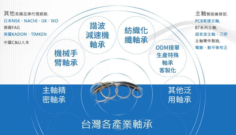 軸承,培林|HUIAN匯安精密-台灣各產業軸承,延長軸承壽命的專家 - 20170802111719-851989533.jpg(圖)