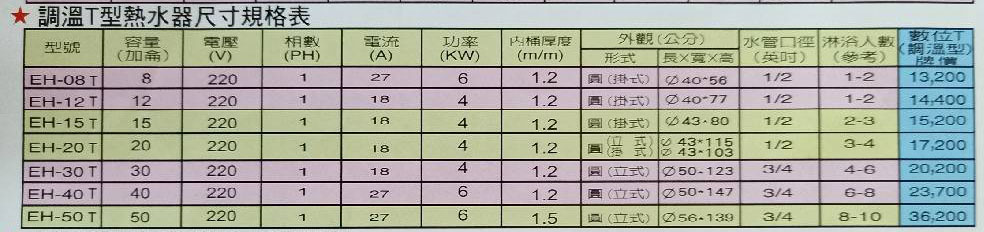 0983375500日立電能熱水器永康系列30加侖供水量96加侖 FS-3096T 快速型儲熱式熱水器數位定溫☆永康牌熱水器、永康牌電熱水器、 - 20200423193909-641983041.jpg(圖)