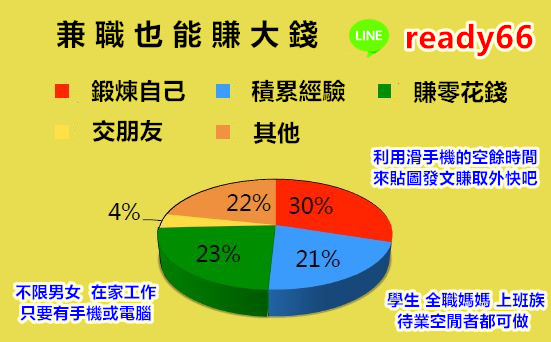 不需要面試，不需費用，週領的網上po文兼職，不限地區在家工作，薪資2-3塊/帖 可以加line：ready66 詳細了解喔 - 20180206105916-886152561.jpg(圖)