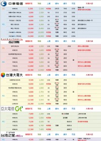 花蓮手機通訊行，電信門號申辦、資費健檢、攜碼退傭、攜碼折扣、嚴選3C配件、透明資費價格表、手機空機銷售 _圖片(4)