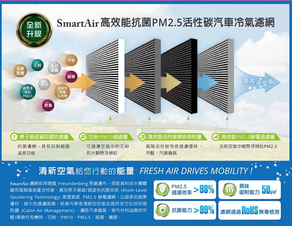 SmartAir高效能抗菌PM2.5活性碳汽車冷氣濾網 - 20180324105850-861227973.jpg(圖)