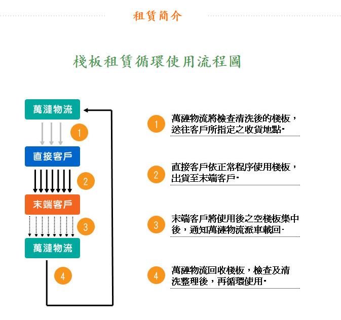 塑膠棧板,棧板租賃,紙棧板,出口型棧板-萬連物流設備股份有限公司-物流設備/棧板製造商-IK&PP/Pan-Link - 20190103112750-548310492.jpg(圖)