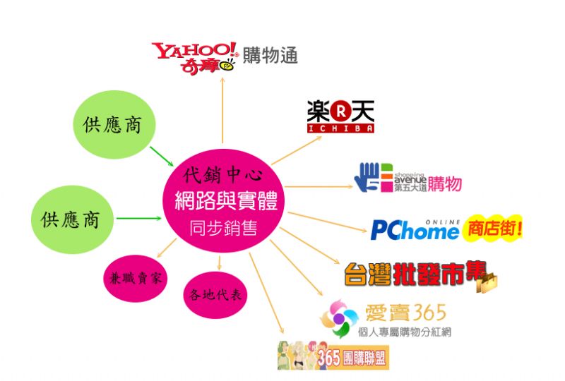 台灣批發市集便利銷-商品強力代銷奇摩購物通、樂天市場、中華電信第五大街、pchome商店街專案  - 20080828075925_882109359.gif(圖)