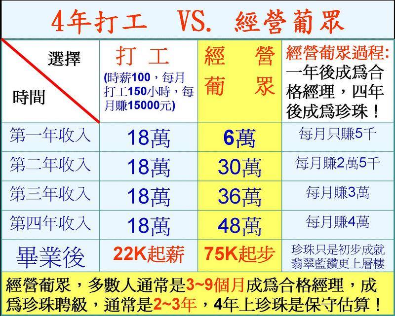 加入葡眾你(妳)自己的事業自己決定，而不是讓別人決定你(妳)不確定的未來 - 20160506222954-545271137.jpg(圖)