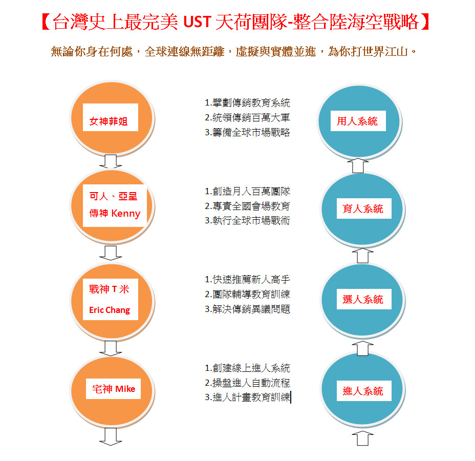 【台灣史上最完美UST天荷團隊–整合陸海空戰略】 - 20160526052833-211977686.jpg(圖)