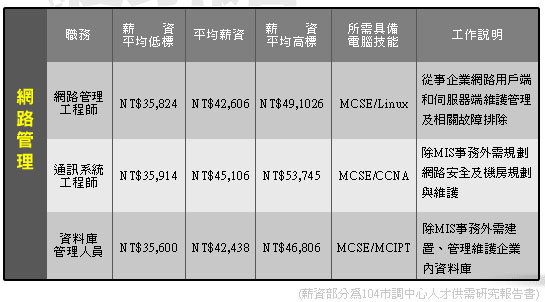 MIS如何從A到A++？創造鑽石級職場身價！ - 20081201144509_206734671.jpg(圖)