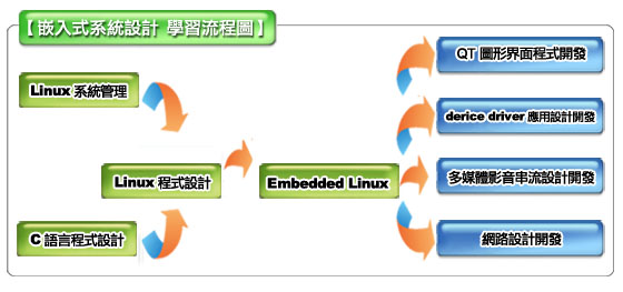 不景氣拼專業！學嵌入式幫你衝破失業風暴，補助15名 - 20090204152024_732901421.jpg(圖)